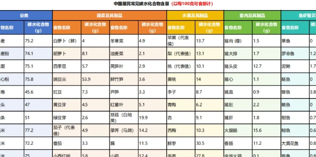 面對“甜蜜的負擔(dān)” 碳水正確吃法大揭秘